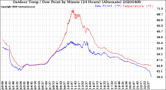 Milwaukee Weather Outdoor Temp / Dew Point<br>by Minute<br>(24 Hours) (Alternate)