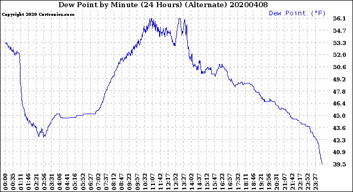 Milwaukee Weather Dew Point<br>by Minute<br>(24 Hours) (Alternate)