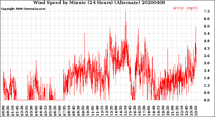Milwaukee Weather Wind Speed<br>by Minute<br>(24 Hours) (Alternate)
