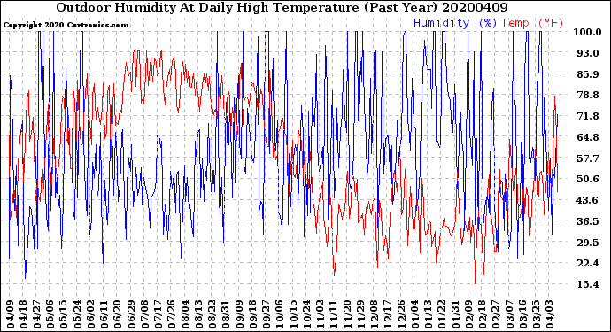 Milwaukee Weather Outdoor Humidity<br>At Daily High<br>Temperature<br>(Past Year)