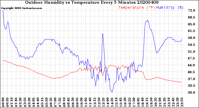 Milwaukee Weather Outdoor Humidity<br>vs Temperature<br>Every 5 Minutes