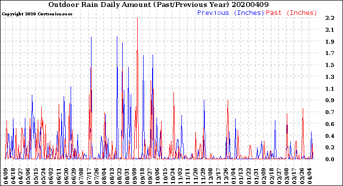 Milwaukee Weather Outdoor Rain<br>Daily Amount<br>(Past/Previous Year)