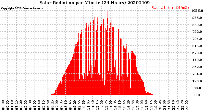 Milwaukee Weather Solar Radiation<br>per Minute<br>(24 Hours)