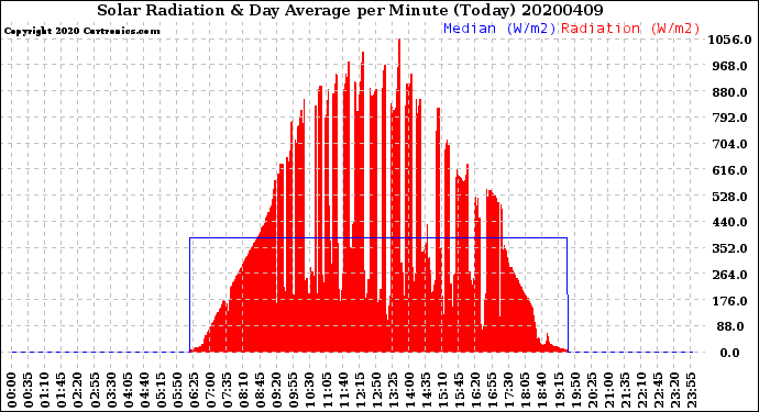 Milwaukee Weather Solar Radiation<br>& Day Average<br>per Minute<br>(Today)