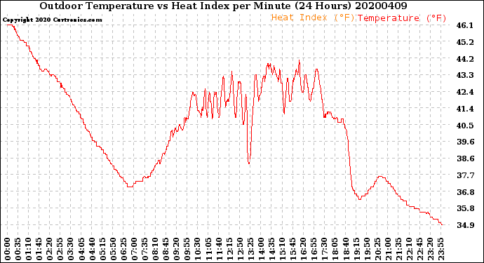 Milwaukee Weather Outdoor Temperature<br>vs Heat Index<br>per Minute<br>(24 Hours)