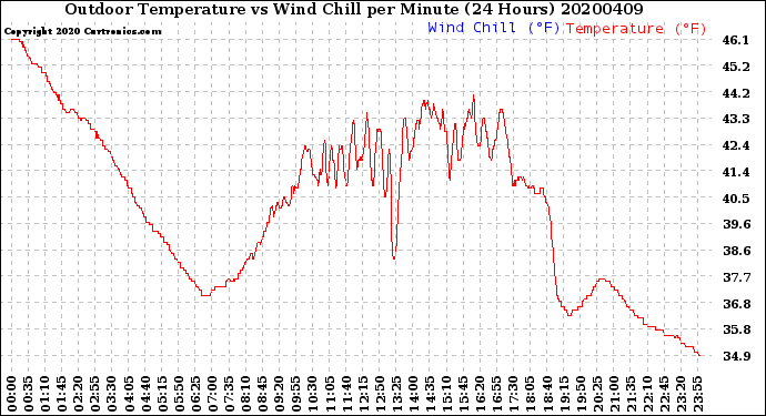 Milwaukee Weather Outdoor Temperature<br>vs Wind Chill<br>per Minute<br>(24 Hours)
