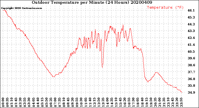 Milwaukee Weather Outdoor Temperature<br>per Minute<br>(24 Hours)