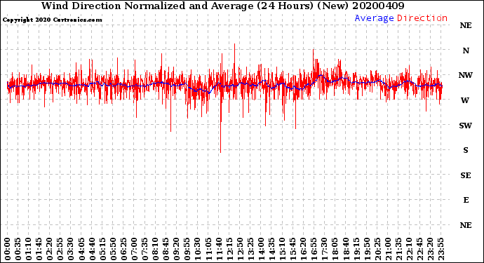 Milwaukee Weather Wind Direction<br>Normalized and Average<br>(24 Hours) (New)