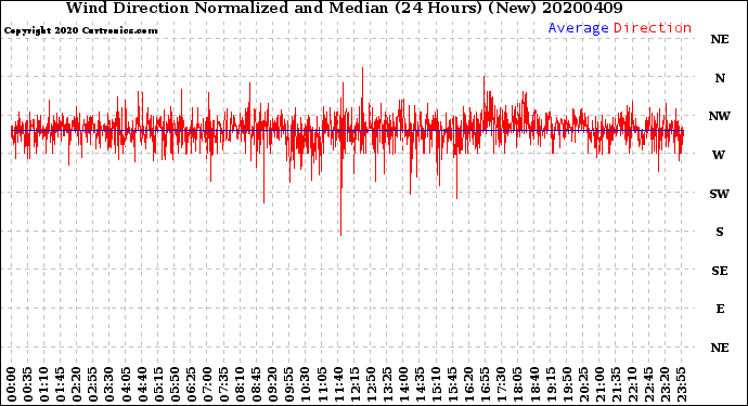 Milwaukee Weather Wind Direction<br>Normalized and Median<br>(24 Hours) (New)