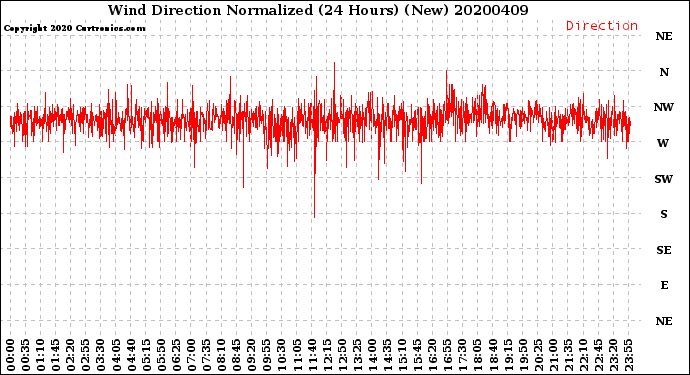 Milwaukee Weather Wind Direction<br>Normalized<br>(24 Hours) (New)