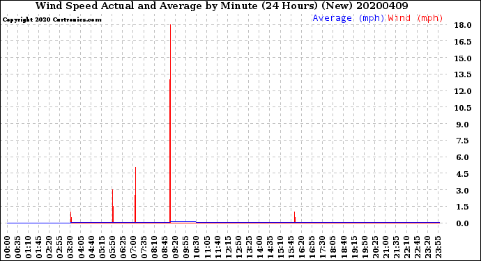 Milwaukee Weather Wind Speed<br>Actual and Average<br>by Minute<br>(24 Hours) (New)