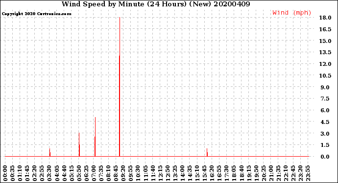 Milwaukee Weather Wind Speed<br>by Minute<br>(24 Hours) (New)
