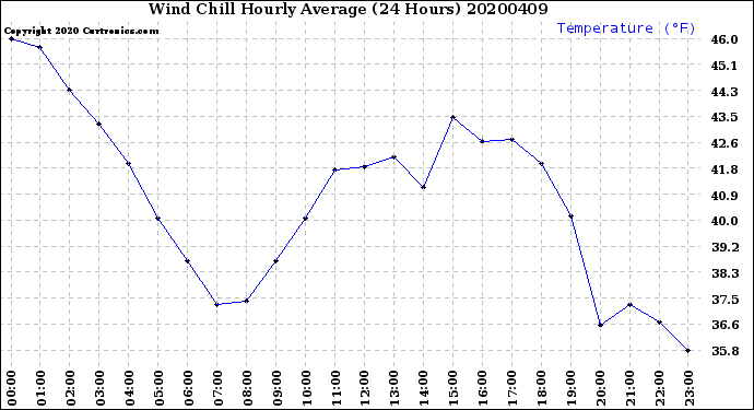 Milwaukee Weather Wind Chill<br>Hourly Average<br>(24 Hours)