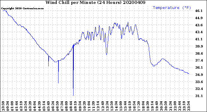 Milwaukee Weather Wind Chill<br>per Minute<br>(24 Hours)