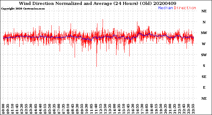 Milwaukee Weather Wind Direction<br>Normalized and Average<br>(24 Hours) (Old)