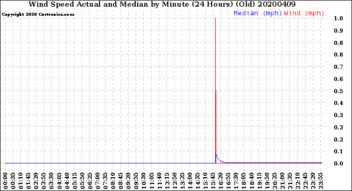 Milwaukee Weather Wind Speed<br>Actual and Median<br>by Minute<br>(24 Hours) (Old)