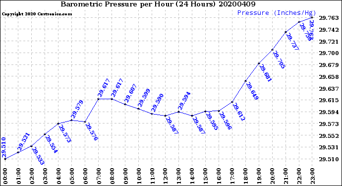 Milwaukee Weather Barometric Pressure<br>per Hour<br>(24 Hours)