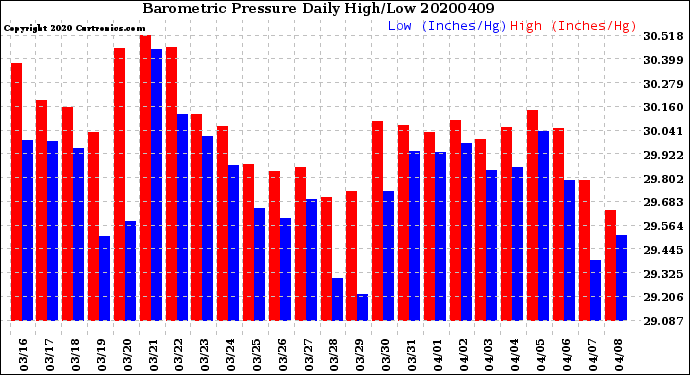 Milwaukee Weather Barometric Pressure<br>Daily High/Low