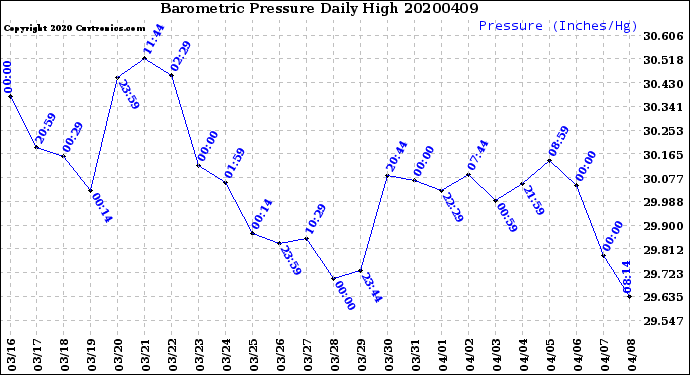 Milwaukee Weather Barometric Pressure<br>Daily High