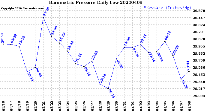 Milwaukee Weather Barometric Pressure<br>Daily Low