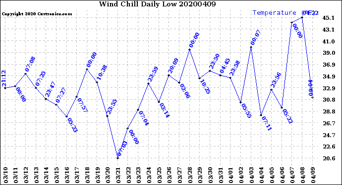Milwaukee Weather Wind Chill<br>Daily Low
