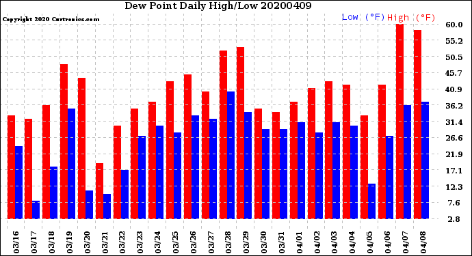 Milwaukee Weather Dew Point<br>Daily High/Low