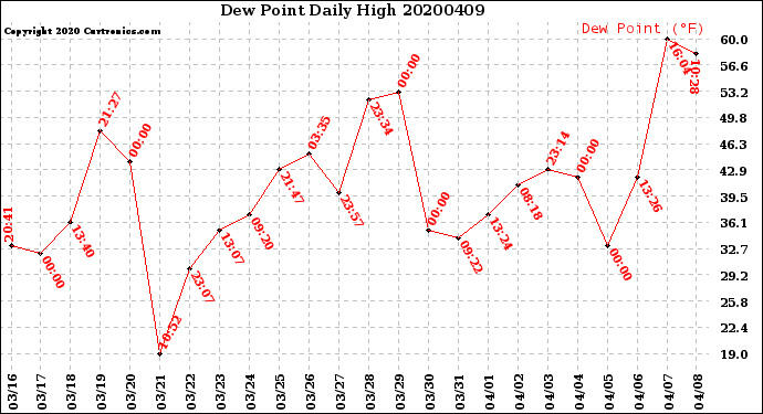Milwaukee Weather Dew Point<br>Daily High