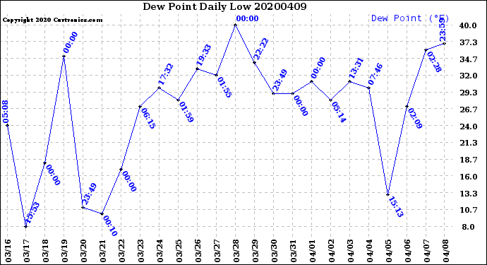 Milwaukee Weather Dew Point<br>Daily Low