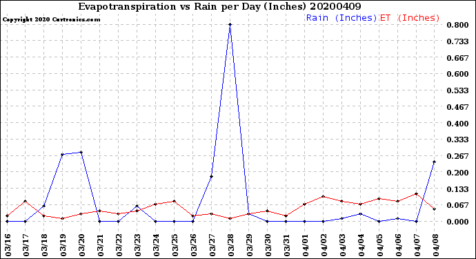 Milwaukee Weather Evapotranspiration<br>vs Rain per Day<br>(Inches)