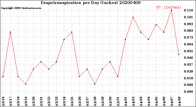 Milwaukee Weather Evapotranspiration<br>per Day (Inches)