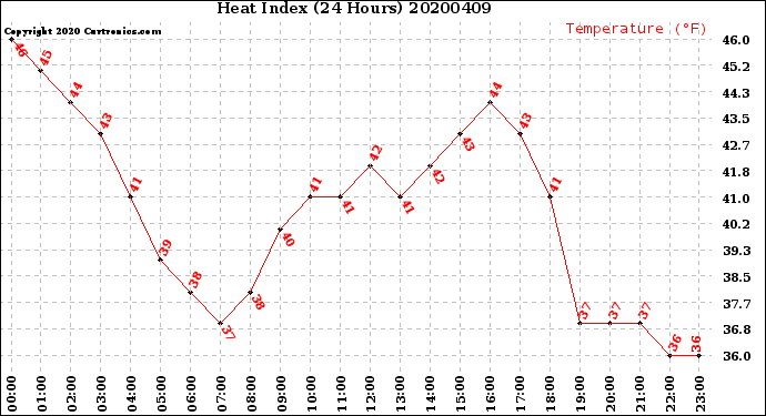 Milwaukee Weather Heat Index<br>(24 Hours)