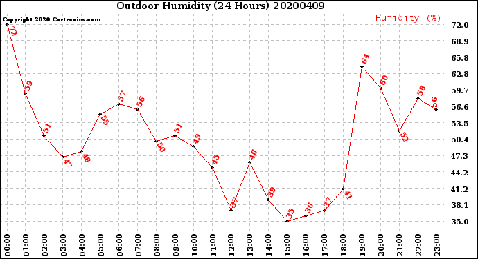 Milwaukee Weather Outdoor Humidity<br>(24 Hours)