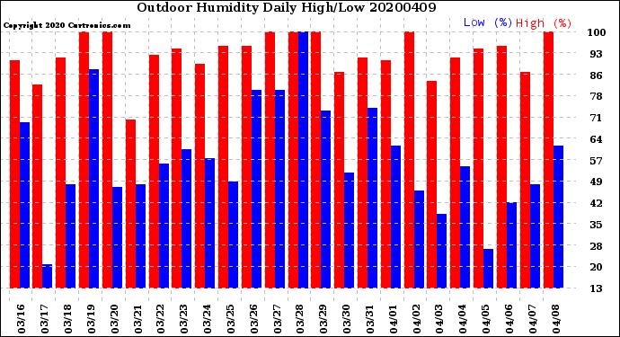 Milwaukee Weather Outdoor Humidity<br>Daily High/Low