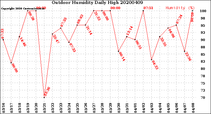 Milwaukee Weather Outdoor Humidity<br>Daily High