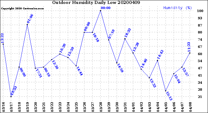 Milwaukee Weather Outdoor Humidity<br>Daily Low