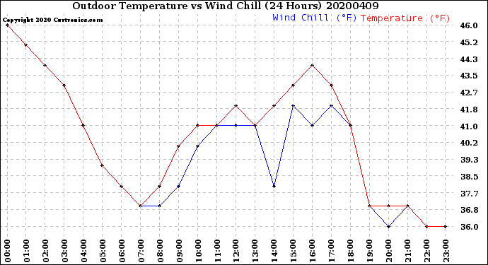 Milwaukee Weather Outdoor Temperature<br>vs Wind Chill<br>(24 Hours)