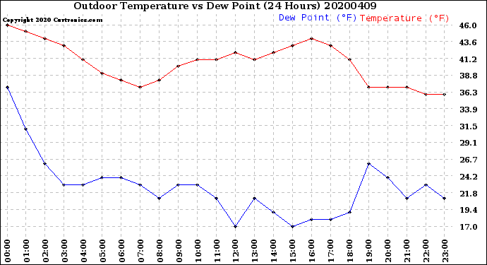 Milwaukee Weather Outdoor Temperature<br>vs Dew Point<br>(24 Hours)