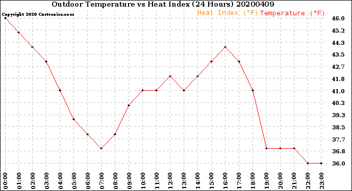Milwaukee Weather Outdoor Temperature<br>vs Heat Index<br>(24 Hours)
