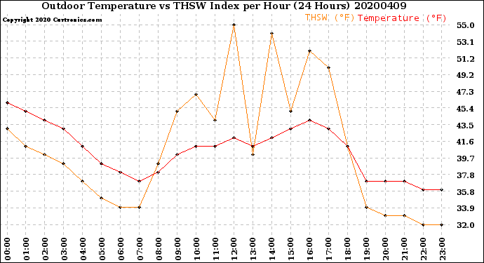Milwaukee Weather Outdoor Temperature<br>vs THSW Index<br>per Hour<br>(24 Hours)