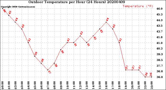 Milwaukee Weather Outdoor Temperature<br>per Hour<br>(24 Hours)