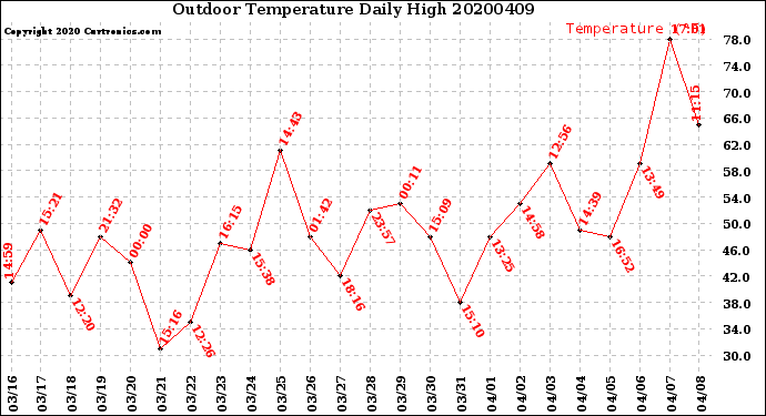 Milwaukee Weather Outdoor Temperature<br>Daily High