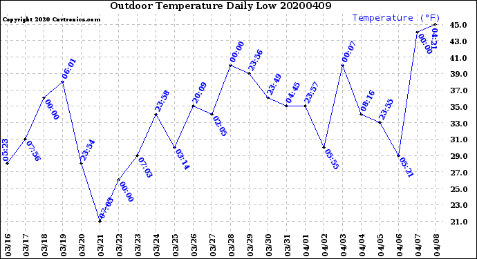 Milwaukee Weather Outdoor Temperature<br>Daily Low