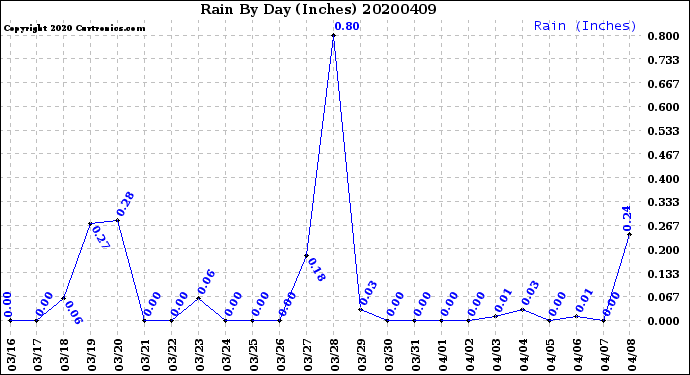 Milwaukee Weather Rain<br>By Day<br>(Inches)