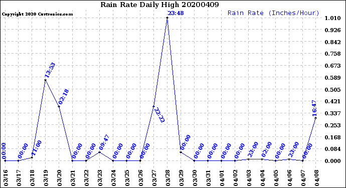 Milwaukee Weather Rain Rate<br>Daily High