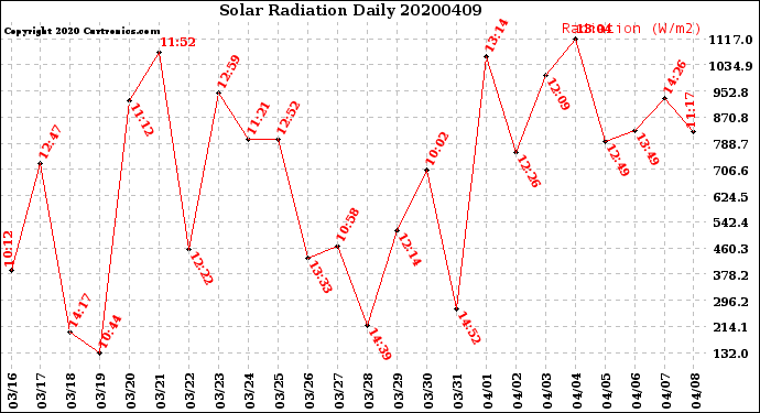 Milwaukee Weather Solar Radiation<br>Daily