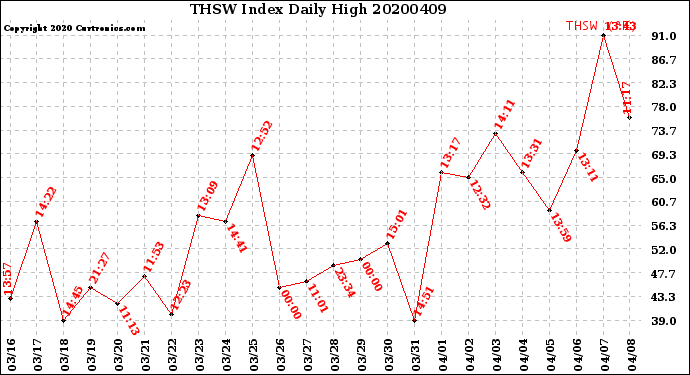 Milwaukee Weather THSW Index<br>Daily High
