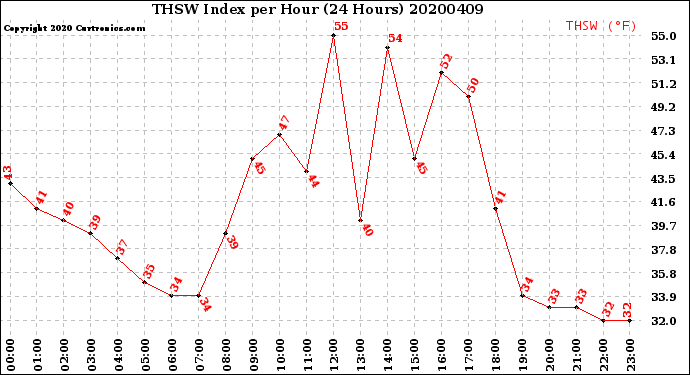 Milwaukee Weather THSW Index<br>per Hour<br>(24 Hours)