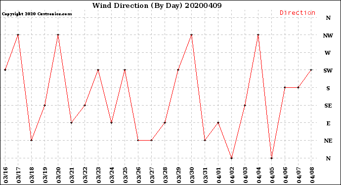 Milwaukee Weather Wind Direction<br>(By Day)