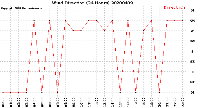 Milwaukee Weather Wind Direction<br>(24 Hours)