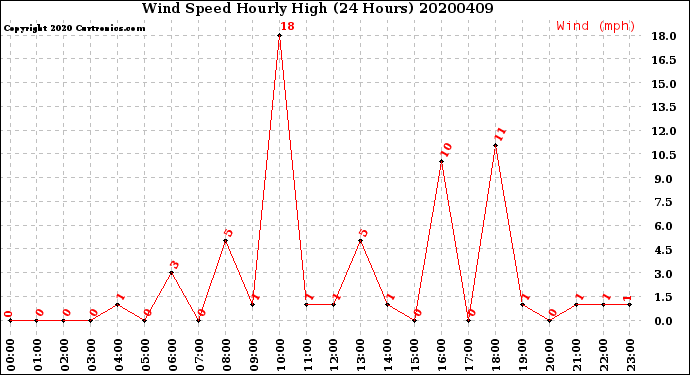 Milwaukee Weather Wind Speed<br>Hourly High<br>(24 Hours)